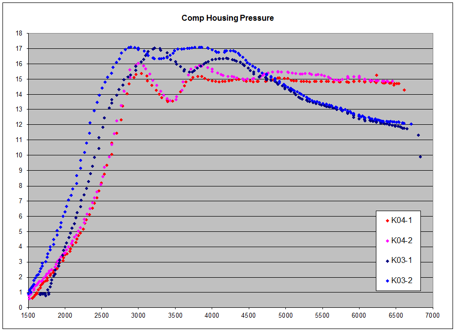 K03 vs K04 Compressor Housing Pressure