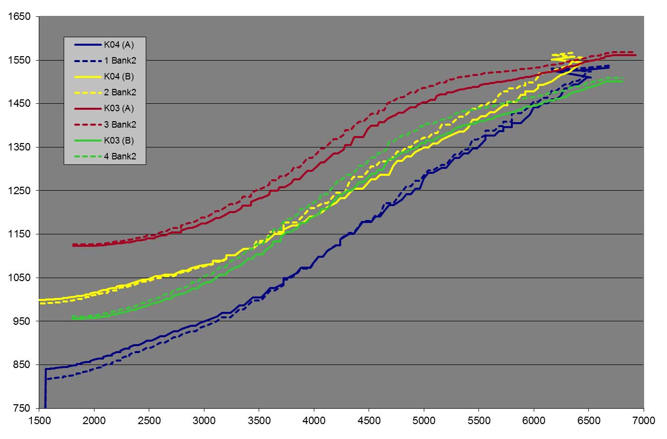 Chart of K03 vs K04 EGT readings on dyno