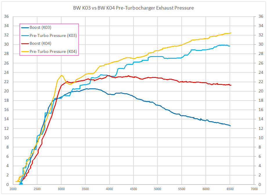 k03_vs_k04_pre-turbo_pressure