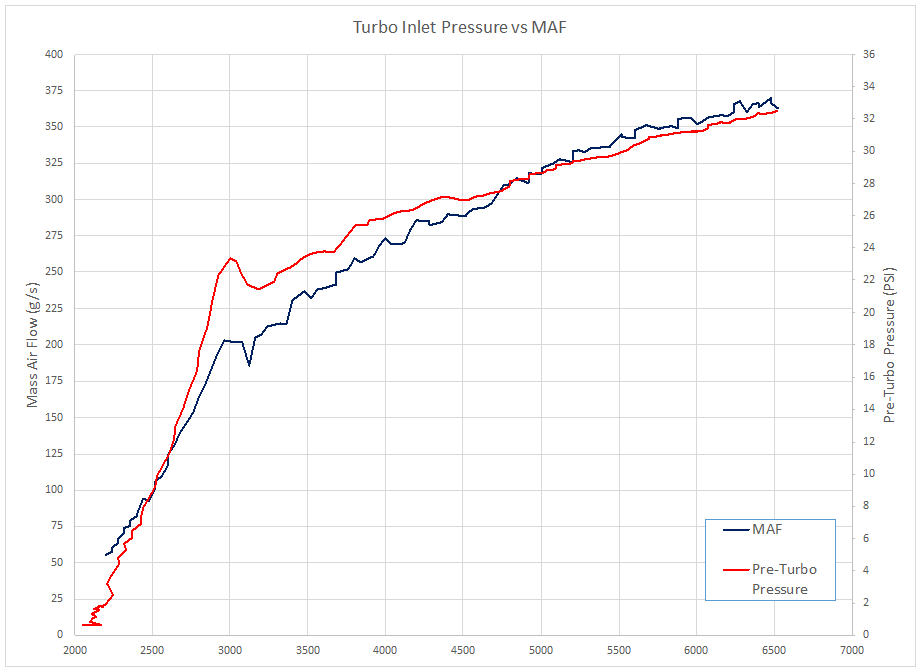 Chart of Pre-Turbo Exhaust Pressure vs MAF 