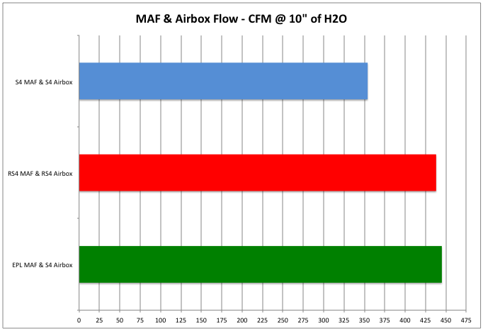 MAF airflow test results