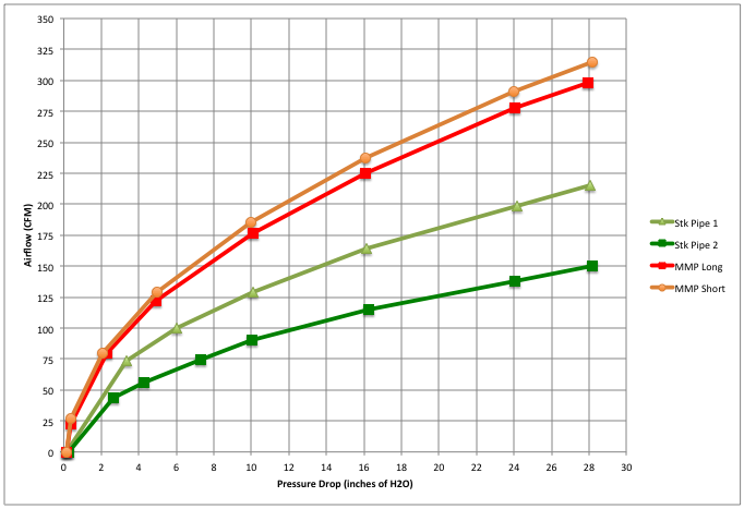 MMP vs Stock Airflow Test