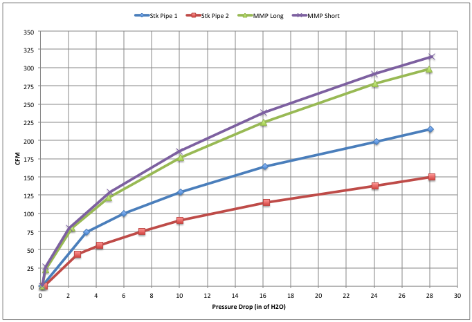 MM Performance Engineering inlet flow test results
