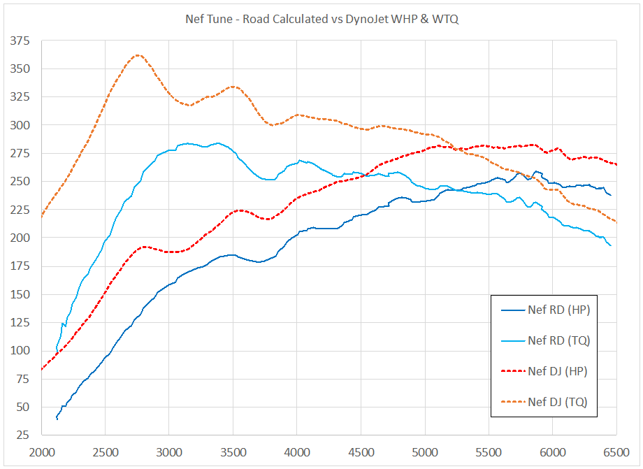 Chart of Nef Road vs DynoJet