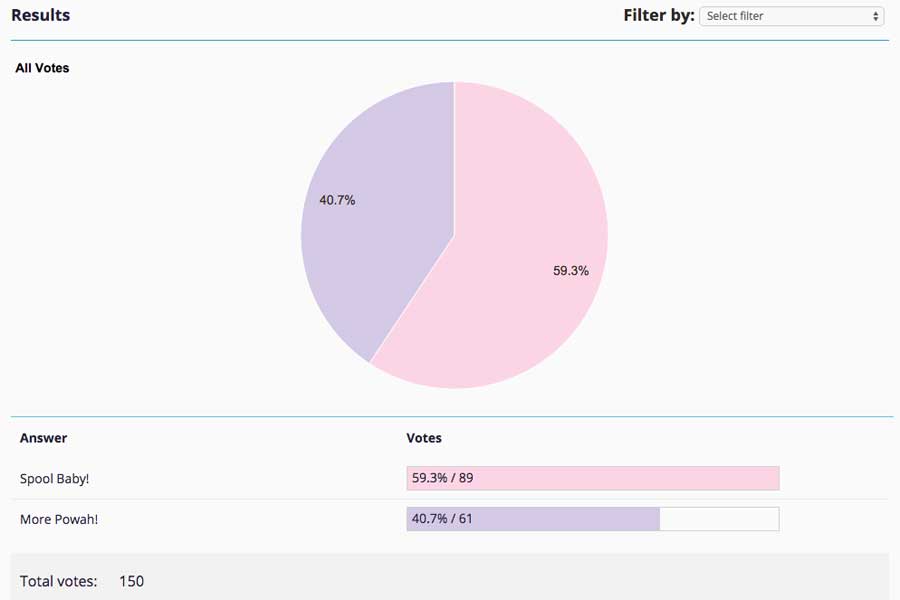 Chart showing Power vs Spool Poll Results