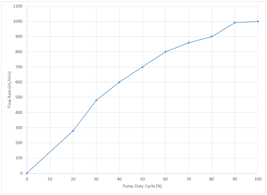 Coolingmist Pump Duty Cycle Chart