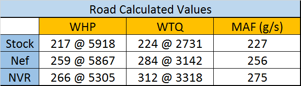 Chart of Road Calculated Maximum Values