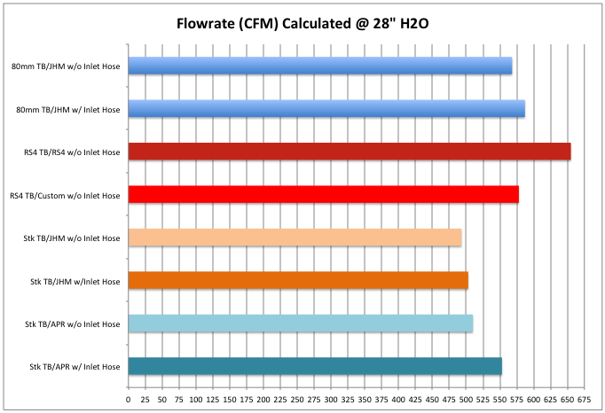 Audi B5 RS4 Throttle Body and Custom Up pipe chart