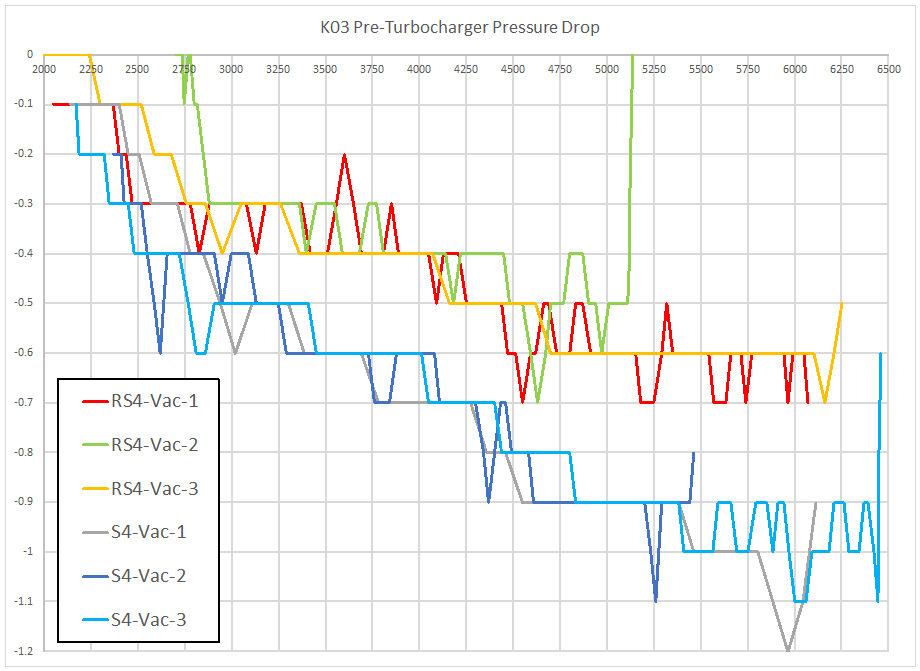 s4_vs_rs4_preturbo_pressure_drop