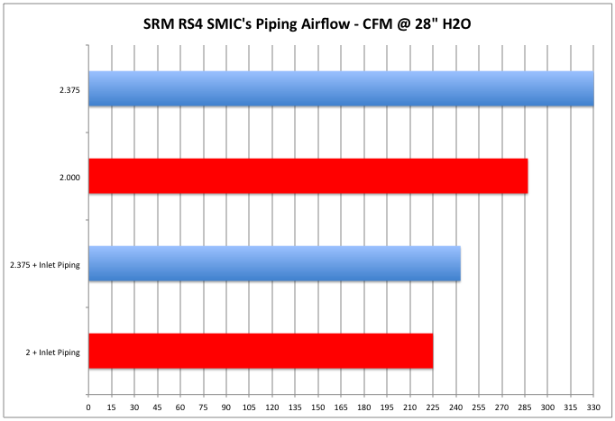 srm rs4 intercooler resulting with piping