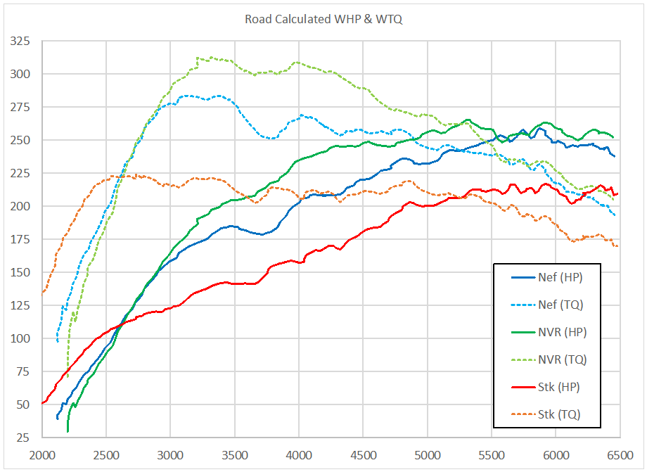 Road Calculated Horsepower and Torque Curves