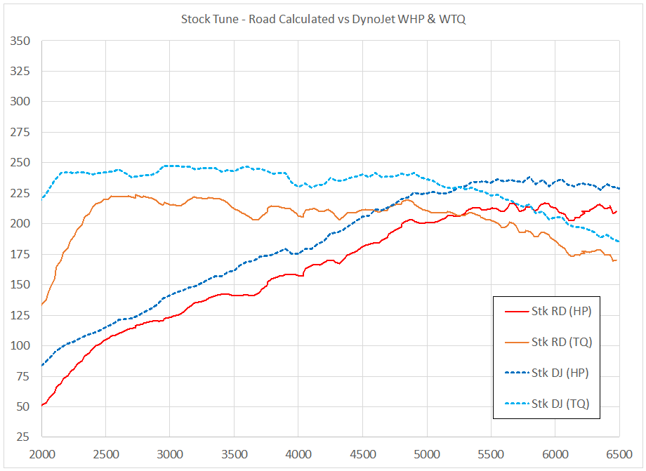 Chart of Stock Road vs DynoJet