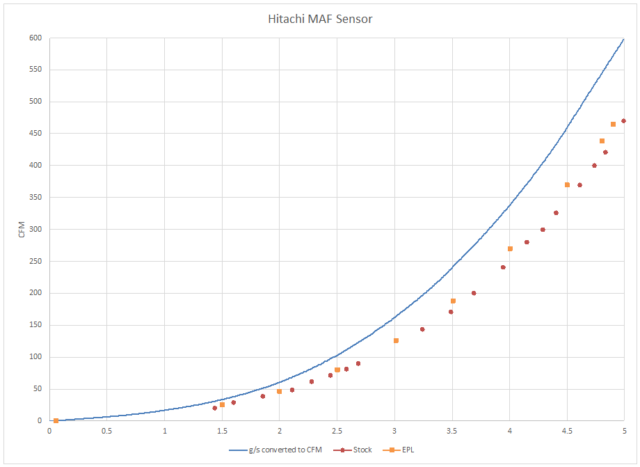 Stock vs EPL MAF housing