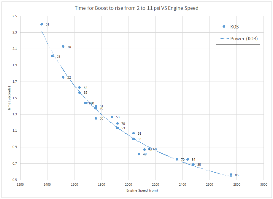 boost curve trend line