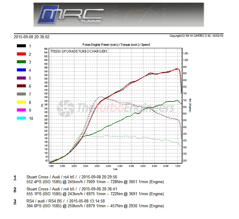 TTE550 vs Stock RS4 Turbo's