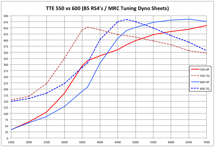 tte550_vs_tte600