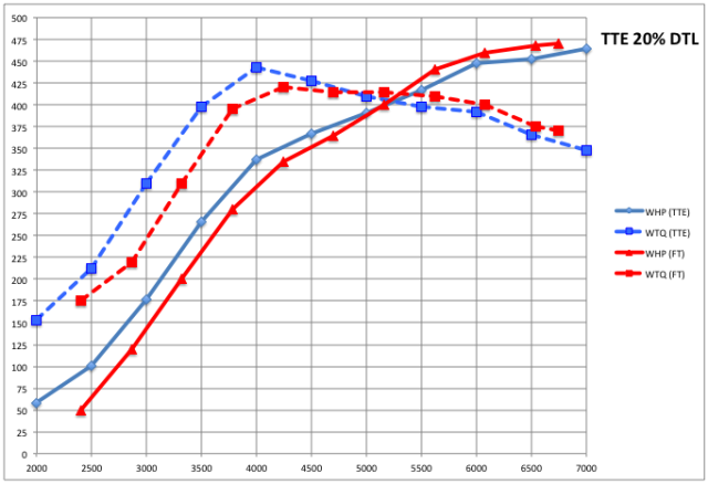 tte 500 versus ft 21 dyno results