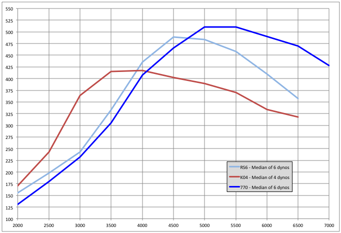 Turbocharger Torque Comparison