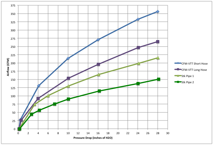 VTT vs Stock Inlet Flow Test