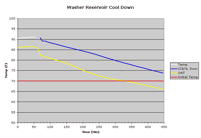 Windshield washer reservoir temperature cool down