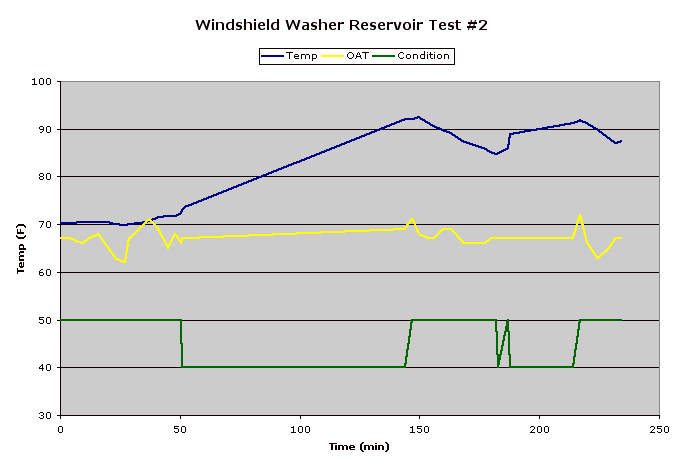 Windshield washer reservoir temperature test number two